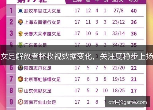 女足解放者杯收视数据变化，关注度稳步上扬